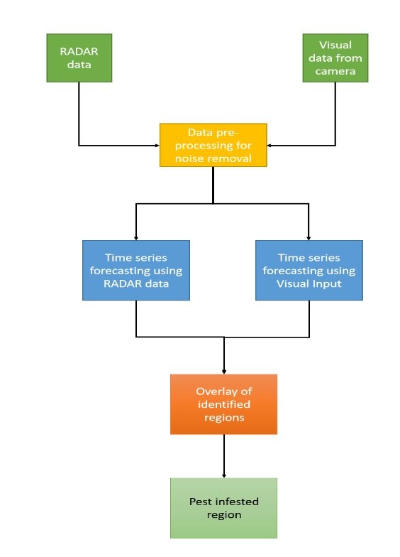 A comprehensive study of pest bird repellent systems